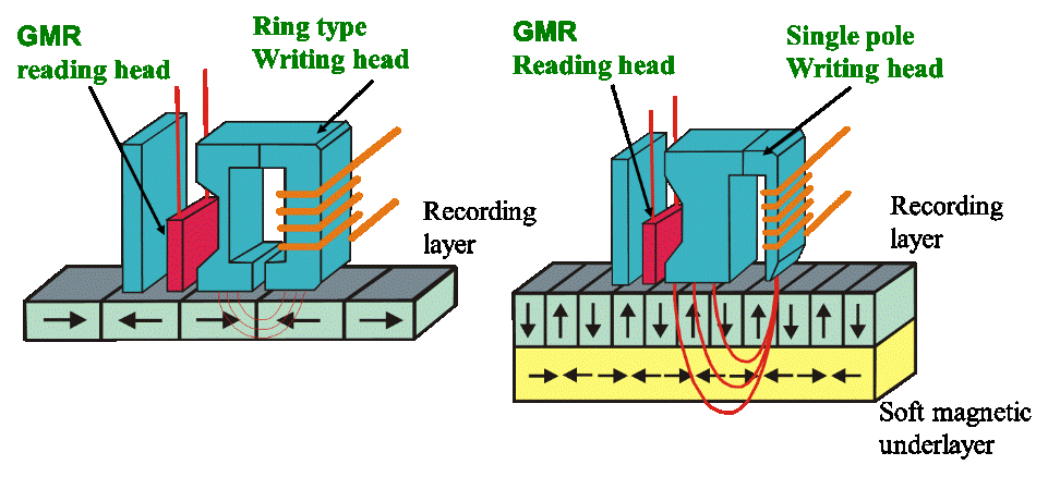 Perpendicular Magnetic Recording - Fig2.gif