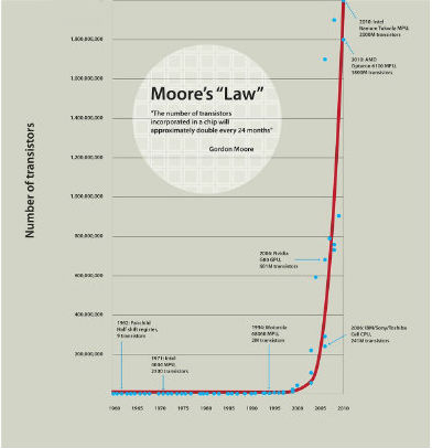 Milestones:Moore's Law, 1965 - Engineering and Technology History Wiki