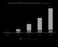 Fig. 2 Number of Global CDMA Subscribers