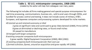 Rise and Fall of Minicomputers - Engineering and Technology History Wiki