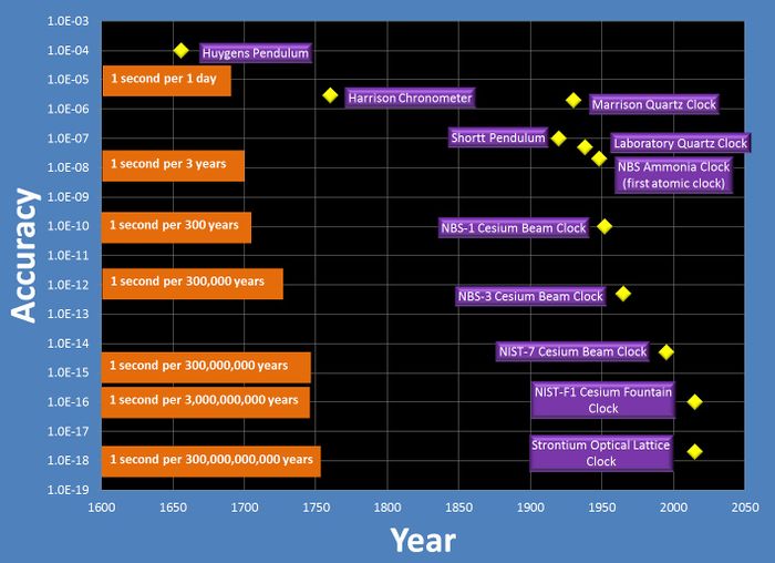 Improvements in Atomic Clock Accuracy.jpg