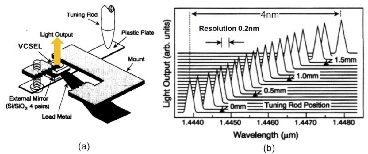 Milestones:Vertical-Cavity Surface-Emitting Laser, 1977-1992 ...