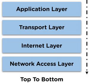 Milestones:Transmission Control Protocol (TCP) Enables the Internet ...