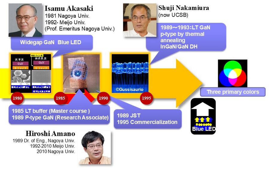 Milestones:Practical Blue Light-Emitting Diode, 1989–1993 - Engineering ...