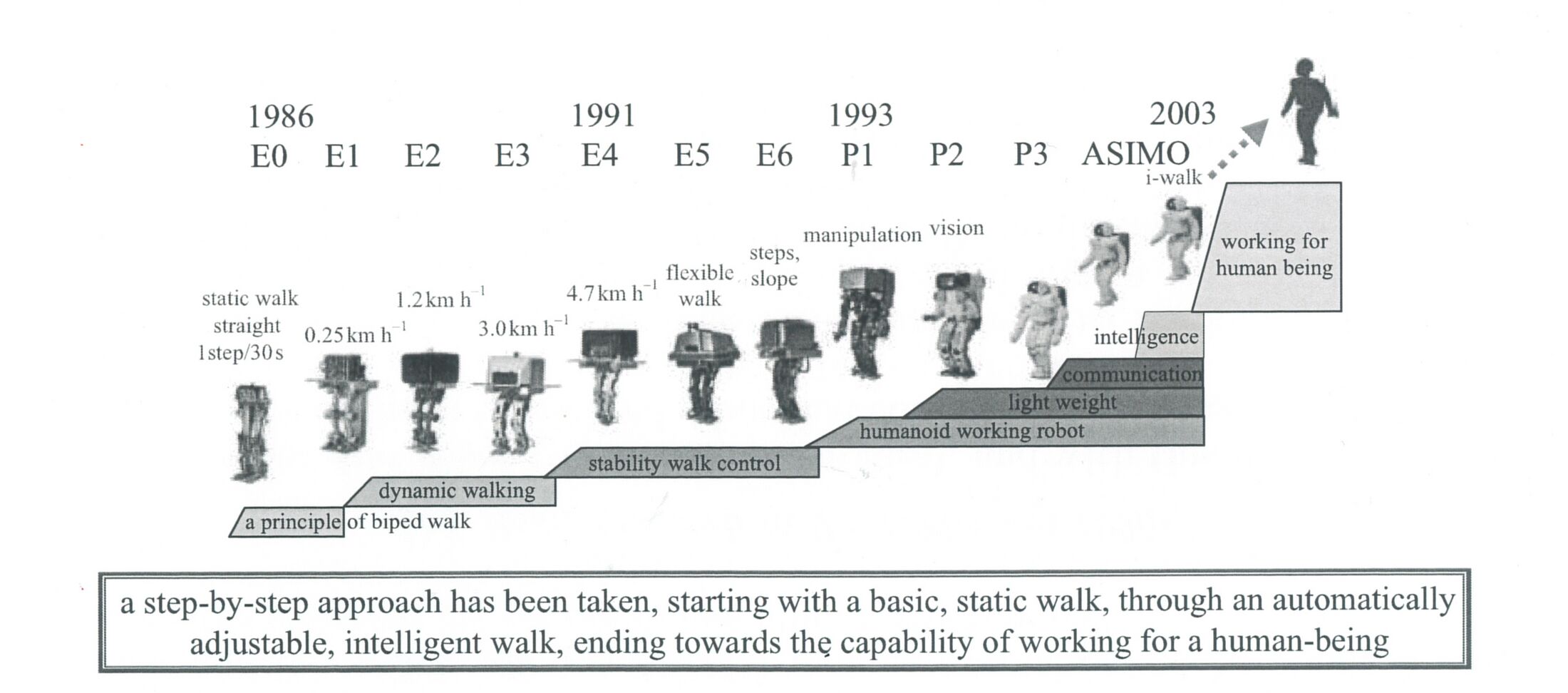 Milestone-Proposal:Honda's P2, First Bipedal Robot, 1996 - IEEE ...