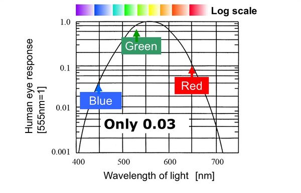 Milestone-Proposal:Realization of Blue Light Emitting Diode, 1989-1993 ...