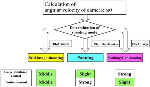 Milestone-Proposal:Camcorder with image stabilization, 1988 - IEEE ...