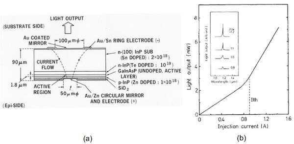 Milestone-Proposal:Vertical-Cavity Surface-Emitting Laser, 1977 - IEEE ...