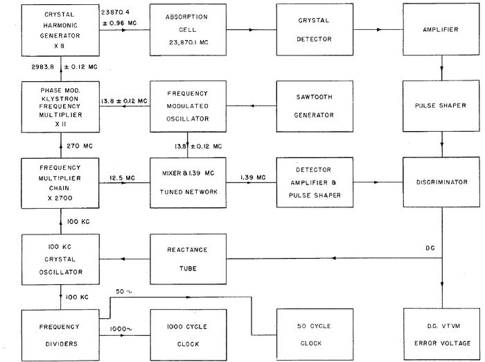 Milestone-Proposal:First Atomic Clock - IEEE Milestones Wiki