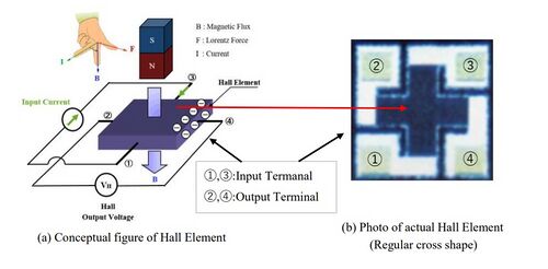Milestone-Proposal:Thin Film Hall Elements - IEEE Milestones Wiki